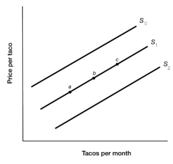 3.5 Market Effects of Changes in Supply    Figure 3.4 -Figure 3.4 illustrates the supply of tacos. A technological advancement which makes tacos cheaper to produce would most likely cause a movement from A)  point a to point c. B)  point c to point a. C)  S₂ to S₀. D)  S₀ to S₂.