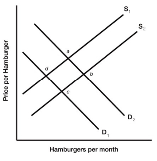   Figure 3.5 -Figure 3.5 illustrates a set of supply and demand curves for hamburgers. An increase in supply and an increase in quantity demanded are represented by a movement from A)  point a to point b. B)  point a to point c. C)  point d to point b. D)  point c to point d.