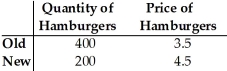   Table 4.1 -Refer to Table 4.1. A change in the price of hamburgers caused the change in quantity demanded shown in the table. The price elasticity of demand for hamburgers (calculated using the initial value formula)  is A)  0.25. B)  0.50. C)  1. D)  1.75.