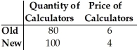   Table 4.2 -Refer to Table 4.2. A change in the price of calculators caused the change in quantity demanded shown in the table. The price elasticity of demand for calculators, using the initial-value formula, is A)  25. B)  1.75. C)  0.75. D)  0.25.