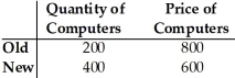   Table 4.3 -Refer to Table 4.3. After calculating the price elasticity of demand for computers, we can say the demand for computers is A)  upward sloping. B)  inelastic. C)  unit elastic. D)  elastic.
