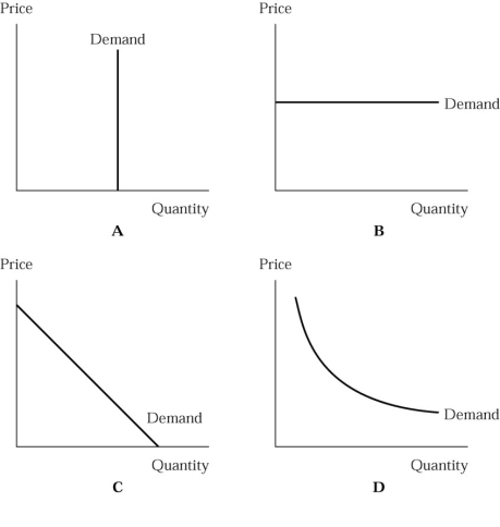   Figure 4.1 -In Figure 4.1 the demand curve that is perfectly elastic is on graph A)  A. B)  B. C)  C. D)  D.