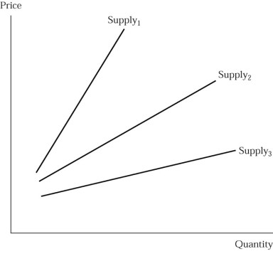   Figure 4.3 -In Figure 4.3 the most elastic supply curve A)  is Supply₁. B)  is Supply₂. C)  is Supply₃. D)  cannot be determined.