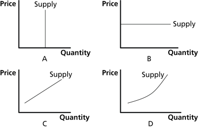   Figure 4.4 -In Figure 4.4 supply is perfectly elastic in graph A)  A. B)  B. C)  C. D)  D.