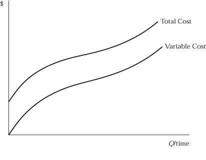   Figure 5.4 -In Figure 5.4, the difference between total costs and variable cost is A)  average total cost. B)  fixed cost. C)  total costs are positive when output is zero implying fixed costs. D)  all of the above.
