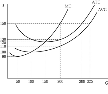   Figure 5.2 -Figure 5.2 presents a firm's marginal cost, average total cost, average fixed cost, and average variable cost curves. The firm faces fixed costs of A)  $20. B)  $110. C)  $130. D)  $4000.
