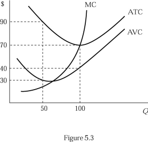   -Figure 5.3 shows a firm's marginal cost, average total cost, and average variable cost curves. At Q = 100, the average fixed cost is A)  $30. B)  $40. C)  $50. D)  $60.