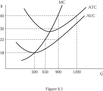   -Figure 6.1 shows the cost structure of a firm in a perfectly competitive market. If the market price is $40 and the firm is currently producing the profit maximizing output level, its total variable cost is A)  $12,500. B)  $14,300. C)  $19,800. D)  $27,000.