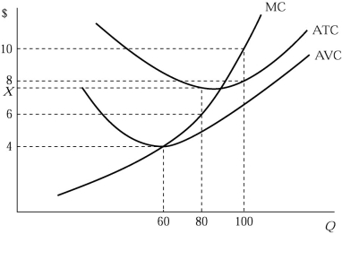   Figure 6.2 -Figure 6.2 shows the cost structure of a firm in a perfectly competitive market. Suppose the current market price is $6 and the firm produces at a given output level. If the firm's total fixed cost increases due to a new government regulation,the short-run response of the firm should be to A)  produce its current output level. B)  decrease its current output level. C)  increase its current output level. D)  There isn't sufficient information.