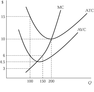   Figure 6.3 -Figure 6.3 shows the cost structure of a firm in a perfectly competitive market. If the market price is $6, then the firm will A)  be better off producing 150 units than shutting down. B)  be better off exiting the market and using the resources for other production activities. C)  be better off shutting down in the short run and waiting until the market price rises above $10. D)  none of the above.