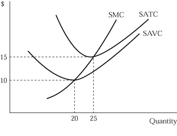   Figure 6.4 -Figure 6.4 represents a perfectly competitive firm's costs. Illustrate the firm's short-run supply curve on the graph. Explain.