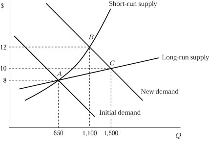   Figure 6.5 -Figure 6.5 shows the short-run and long-run effects of an increase in demand of an industry. The market is in equilibrium at point A, where 100 identical firms produce 6 units of a product per hour. Suppose that the market demand curve shifts to the right. Why is the short-run supply curve steeper than the long-run supply curve? A)  because production facilities are fixed in the short run B)  because each firm experiences diminishing returns in the short run C)  because production becomes costlier as firms squeeze more output from the existing production facilities D)  all of the above