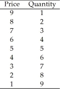   Table 7.1 -Refer to Table 7.1, which shows the relationship between the price that Gladys charges for a product and the quantity of that product that Gladys sells. The marginal revenue that Gladys receives from selling the fourth unit of output is A)  $3. B)  $6. C)  $10. D)  $24.