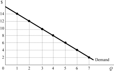 <strong> Figure 7.2 Figure 7.2 shows a monopolist's demand curve. The marginal revenue from selling the fourth unit is</strong> A) $8. B) $6. C) $4. D) $2.