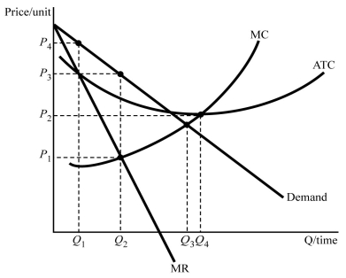 <strong> Figure 7.3 The firm in Figure 7.3 will produce</strong> A) Q₁. B) Q₂. C) Q₃. D) Q₄.