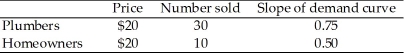 You currently sell the same product to both professional plumbers and homeowners, and are able to prevent transfer from one group to the other. Your current prices, quantities sold, and the absolute values of the slopes of the demand curves are as follows:   If your marginal cost is $10 and you are interested in maximizing your revenues, how would you adjust your prices? A)  Increase plumbers' price and decrease homeowners' price. B)  Decrease plumbers' price and increase homeowners' price. C)  Increase prices for both groups. D)  Decrease prices for both groups.