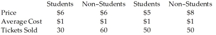     Table 7.2 -Table 7.2 contains price, demand, and cost data for the Capri Theater, the only first-run movie theater in a small town. What is its revenue from students under the single price policy? A)  $150 B)  $180 C)  $450 D)  $540
