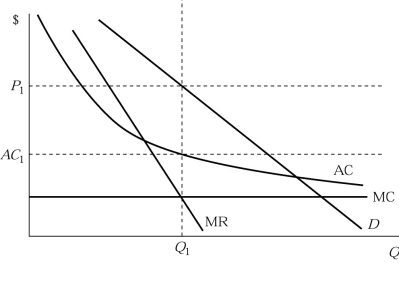   Figure 8.1 -If Figure 8.1 depicts the current situation for a monopolistically competitive firm, then in the long run we expect A)  the firm's demand curve to shift to the left. B)  the firm's demand curve to shift to the right. C)  the price of the good to increase. D)  the quantity of the good sold by the firm to increase.