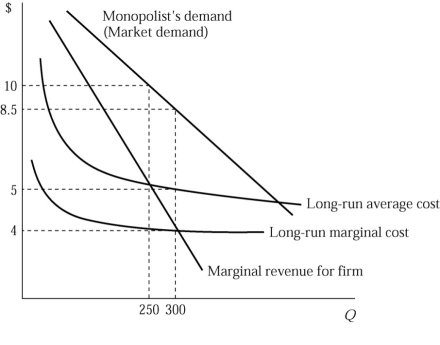   Figure 8.2 -Figure 8.2 shows demand and costs for a monopolistically competitive firm. In the long run we expect A)  the firm to produce more output at a higher price. B)  the firm to charge a price which is equal to its average cost of production. C)  the firm to experience a decrease in the average cost of production. D)  the firm to earn a greater profit.
