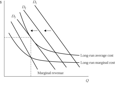   Figure 8.3 -Figure 8.3 shows demands and costs for a monopolistically competitive firm. When the firm's demand curve shifts from D₁ to D₂ and to D₃ A)  the demand for the firm's product is decreasing. B)  the firm's average cost of production is increasing. C)  the firm's marginal revenue curve also shifts to the left. D)  all of the above.