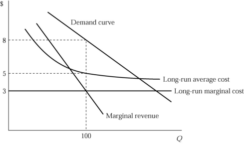   Figure 8.4 -Figure 8.4 depicts demand and costs for a monopolistically competitive firm. In the long run we expect A)  more firms to enter the market. B)  the firm's demand curve to shift to the left. C)  the firm's average cost of production to increase. D)  all of the above