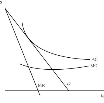   Figure 8.5 -The monopolistically competitive firm in Figure 8.5 will produce where A)  MC = MR. B)  MC = D. C)  MR = D. D)  all of the above.
