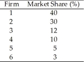   Table 8.1 -The four-firm concentration ratio for the market depicted in Table 8.1 is A)  10%. B)  40%. C)  82%. D)  92%.