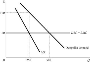   Figure 8.8 -A graphical tool that provides a visual representation of the consequences of alternative strategies is a A)  game tree. B)  network. C)  strategy set. D)  decision node.