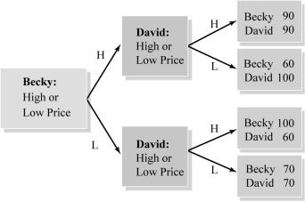   Figure 8.9 -Consider Figure 8.9. If David's payoff in the bottom rectangle were 40 instead of 70, the outcome of the game would be that A)  both choose a high price. B)  both choose a low price. C)  Becky chooses a high price and David chooses a low price. D)  David chooses a high price and Becky chooses a low price.