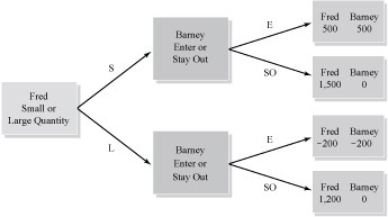   Figure 8.11 -The path of the game in Figure 8.11 will be A)  Fred chooses a large quantity and Barney stays out. B)  Fred chooses a large quantity and Barney enters. C)  Fred chooses a small quantity and Barney stays out. D)  Fred chooses a small quantity and Barney enters.