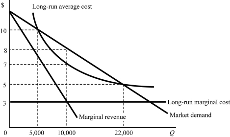   Figure 8.12 -If a severe natural disaster reduced the population of a city, one would expect a natural monopoly to A)  raise prices. B)  split into two firms. C)  increase sales. D)  merge with a competitor.
