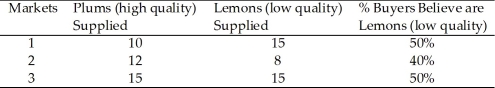   Table 9.1 -Table 9.1 represents 3 markets for used computers. Which of the markets in Table 14.1 are NOT in equilibrium? A)  1 only B)  2 only C)  3 only D)  1 and 3