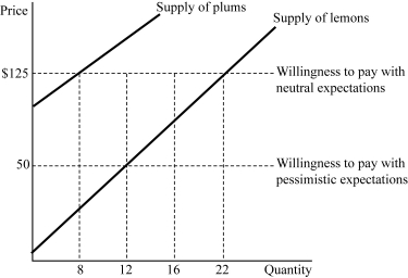 <strong> Figure 9.1 Figure 9.1 represents the market for used bikes. Suppose buyers are willing to pay $200 for a plum (high-quality) used bike and $50 for a lemon (low-quality) used bike. If buyers have pessimistic expectations about the used bikes in the market, how many used plums (high-quality used bikes) will be sold?</strong> A) 0 B) 8 C) 12 D) 16
