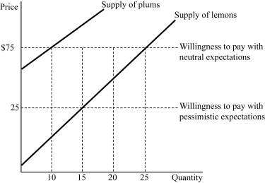 <strong> Figure 9.2 Figure 9.2 represents the market for used cameras. Suppose buyers are willing to pay $125 for a plum (high-quality) used camera and $25 for a lemon (low-quality) used camera. If buyers believe that 50% of the used cameras in the market are lemons (low quality), how much will pay for a used camera?</strong> A) $25 B) $50 C) $75 D) $125