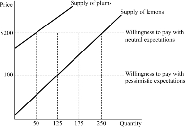 <strong> Figure 9.3 Figure 9.3 represents the market for used refrigerators. Suppose buyers are willing to pay $300 for a plum (high-quality) used refrigerator and $100 for a lemon (low-quality) used refrigerator. If buyers believe that 50% of the used refrigerators in the market are lemons (low quality), how much will they be willing to pay for a used refrigerator?</strong> A) $100 B) $200 C) $250 D) $300