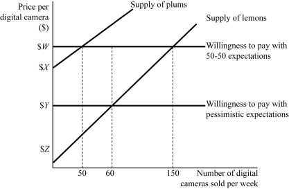 <strong> Figure 9.4 Figure 9.4 represents the market for used 12 megapixel digital cameras. Suppose buyers are willing to pay $400 for a plum (high-quality) used digital camera and $200 for a lemon (low-quality) used digital camera. If buyers believe that 50% of used digital cameras in the market are lemons (low quality), how many plums (high quality) will be supplied by sellers?</strong> A) 50 B) 60 C) 150 D) 200