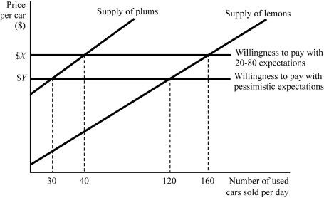 <strong> Figure 9.5 Figure 9.5 represents the market for used cars. Suppose buyers are willing to pay $5,000 for a plum (high-quality) used car and $3,000 for a lemon (low-quality) used car. If buyers believe that 80% of used cameras in the market are lemons (low quality), what is consumers' willingness to pay ($X)?</strong> A) $5,000 B) $3,400 C) $3,000 D) $1,700