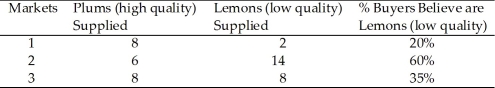   Table 9.2 -Refer to Table 9.2. In which market do buyers underestimate the chance of getting a lemon? A)  1 only B)  2 only C)  1 and 3 only D)  2 and 3 only