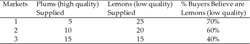   Table 9.3 -Table 9.3 represents 3 markets for used stereos. Which of the markets in Table 9.3 are NOT in equilibrium? A)  1 only B)  2 only C)  3 only D)  1, 2, and 3