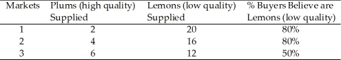   Table 9.4 -Refer to Table 9.4. In which market do buyers underestimate the chance of getting a lemon? A)  1 and 2 only B)  1 and 3 only C)  2 and 3 only D)  none of the above