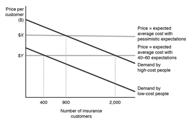   Figure 9.6 -Figure 9.6 represents the market for health insurance. Suppose there are two types of consumers, low-cost consumers with $2,000 average medical expenses per year, and high-cost customers with $4,000 average medical expenses per year. Initially the insurance companies estimate that 40% of its customers are high-cost type. Compared to the outcome with pessimistic expectations, how many more customers buy health insurance? A)  500 B)  1,300 C)  1,500 D)  1,600