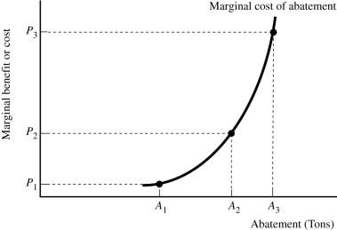   Figure 9.7 -A firm that generates pollution is illustrated in Figure 9.7. If the government imposes a pollution tax equal to P₃ the firm's abatement choice will be A)  A₁. B)  A₂. C)  A₃. D)  less than A₁.