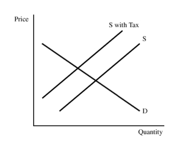   Figure 9.10 -The pollution tax in Figure 9.10 A)  reduces equilibrium output. B)  reduces pollution associated with the production of the good. C)  raises equilibrium price. D)  all of the above