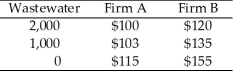   Table 9.5 -Given the data in Table 9.5, if Firm A were to reduce pollution from 1,000 gallons of wastewater per day to 0 gallons per day, production costs A)  would increase by $12. B)  would decrease by $12. C)  would not change. D)  cannot be calculated from the information above.