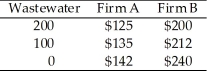   Table 9.6 -Given the data in Table 9.6, if Firm A were to reduce pollution from 100 gallons of wastewater per day to 0 gallons per day, production costs A)  would increase by $7. B)  would decrease by $7. C)  would not change. D)  cannot be calculated from the information above.