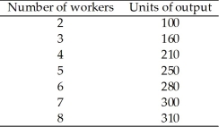   Table 10.1 -Refer to Table 10.1. If the price of output is $2 per unit, the marginal revenue product of the eighth unit of labor is A)  $10. B)  $20. C)  $310. D)  $620.