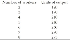   Table 10.2 -Refer to Table 10.2. If the price of output is $10 per unit, the marginal revenue product of the third unit of labor is A)  $50. B)  $60. C)  $500. D)  $600.