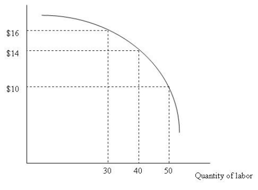   Figure 10.1 -Figure 10.1 depicts a firm's marginal revenue product curve. Why does the marginal revenue product of labor decrease faster as the firm increases its use of labor by 10 hours? A)  because the marginal product of labor decreases at an increasing rate B)  because the marginal product of labor decreases at a decreasing rate C)  because the marginal product of labor increases at an increasing rate D)  because the marginal product of labor increases at a decreasing rate