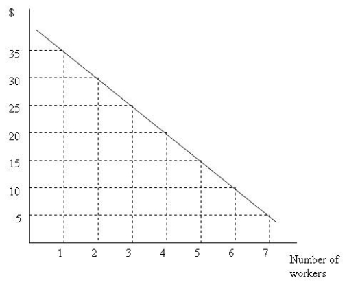  Figure 10.2 -Figure 10.2 depicts a firm's marginal revenue product curve. If the output price is $5, what is the marginal product of the third worker? A)  four units of output B)  five units of output C)  six units of output D)  seven units of output