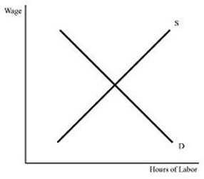   Figure 10.3 -In Figure 10.3 an increase in the demand for labor will cause the equilibrium A)  wage and hours of labor used to increase. B)  wage and hours of labor used to decrease. C)  wage to increase and hours of labor used to decrease. D)  wage to decrease and hours of labor used to increase.